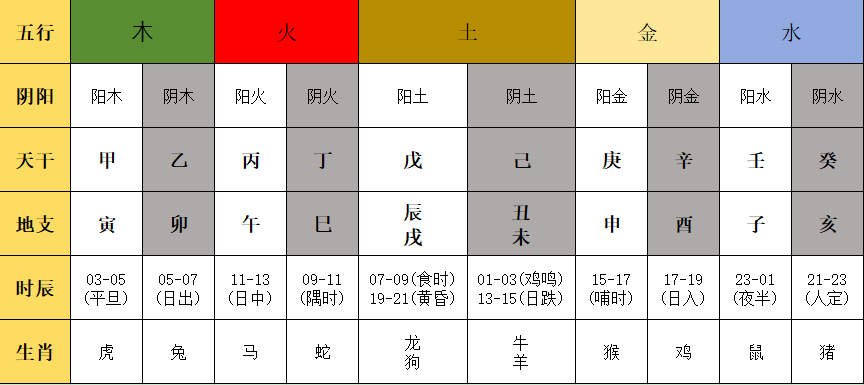五行阴阳、天干地支、时辰生肖对照表